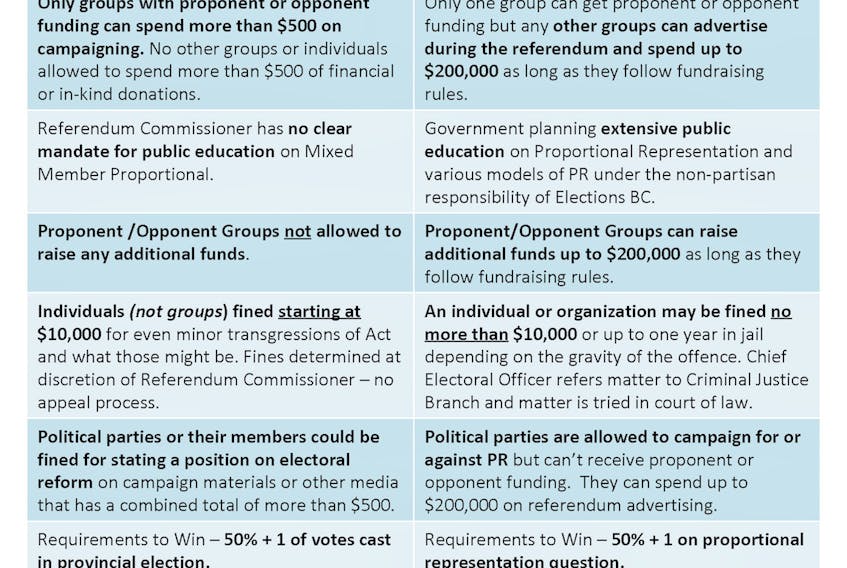 Graphic compares P.E.I.'s and B.C.'s referendum legislation packages.
(Submitted)