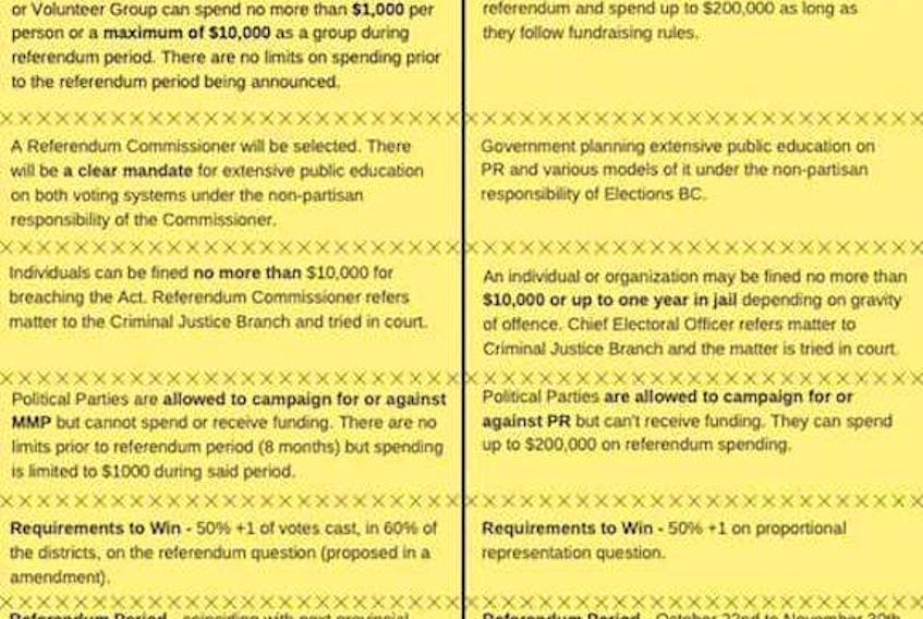 Chart offers comparison to on referendums on electoral systems in P.E.I. and B.C. The chart includes a number of amendments passed last week in the P.E.I. legislature.
(Submitted)