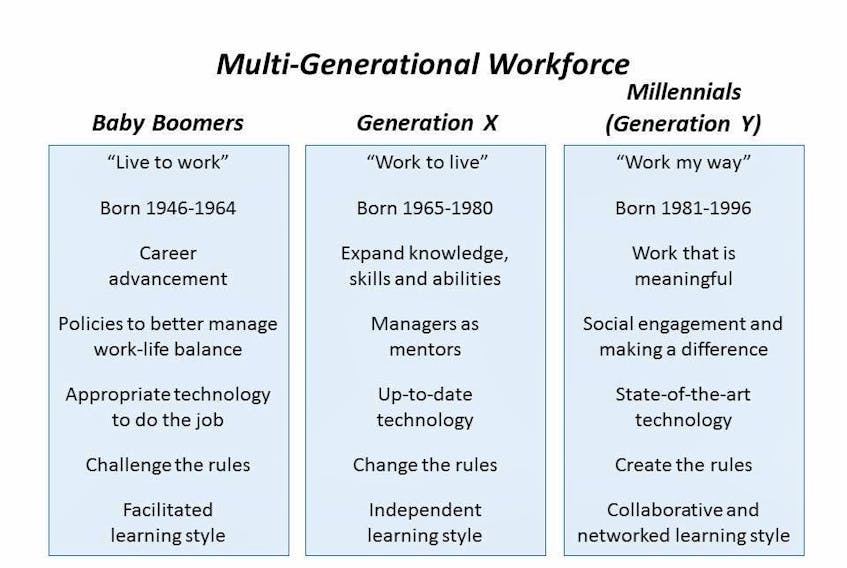 There are currently five generations in the current Canadian workforce.