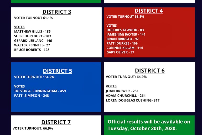 Unofficial voting results for the Municipality of Yarmouth