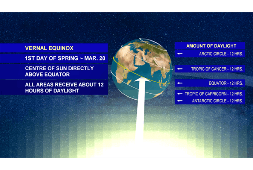 During the equinoxes, every location on our Earth (except the extreme poles) experiences 12 hours of daylight and 12 hours of darkness. WSI -
