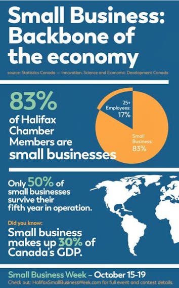 Small business is a pillar of the Canadian economy.