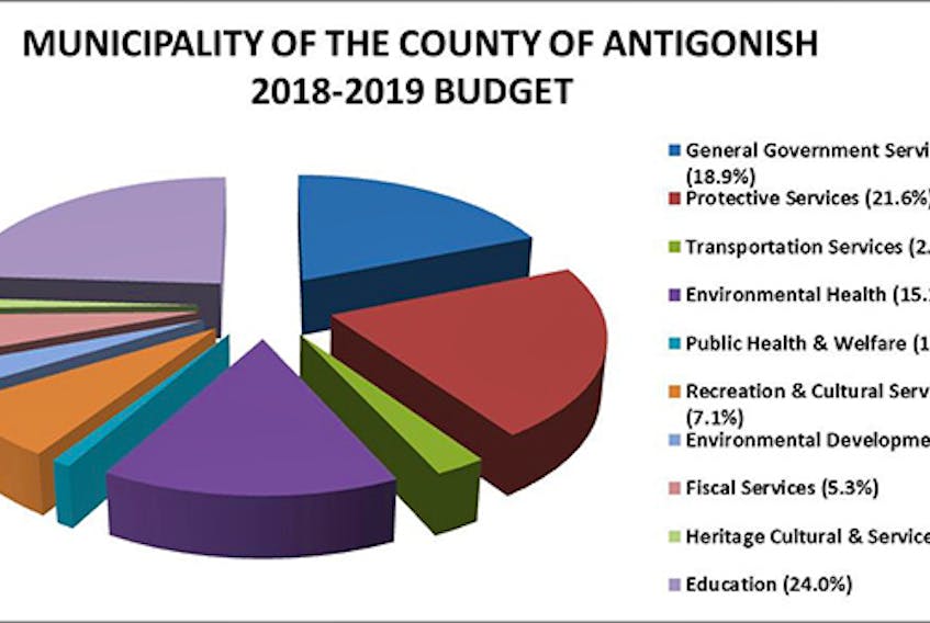 This pie chart shows the breakdown of expenditures in the 2018-19 municipal operating and capital budget for the Municipality of the County of Antigonish. Contributed