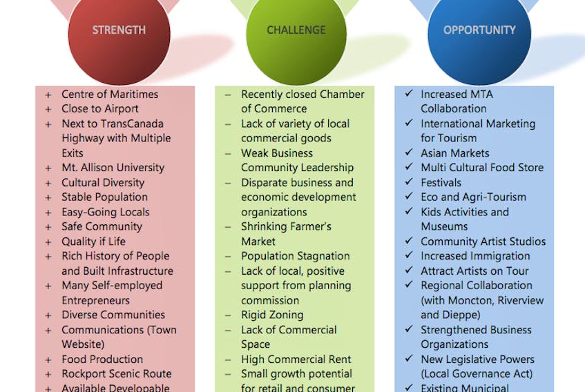 Sackville’s new business development strategy includes a series of recommendations based on the community’s strengths, challenges and opportunities, which are shown in this graphic that is part of the document prepared by Lions Gate Consulting in association with 4/L Strategies.