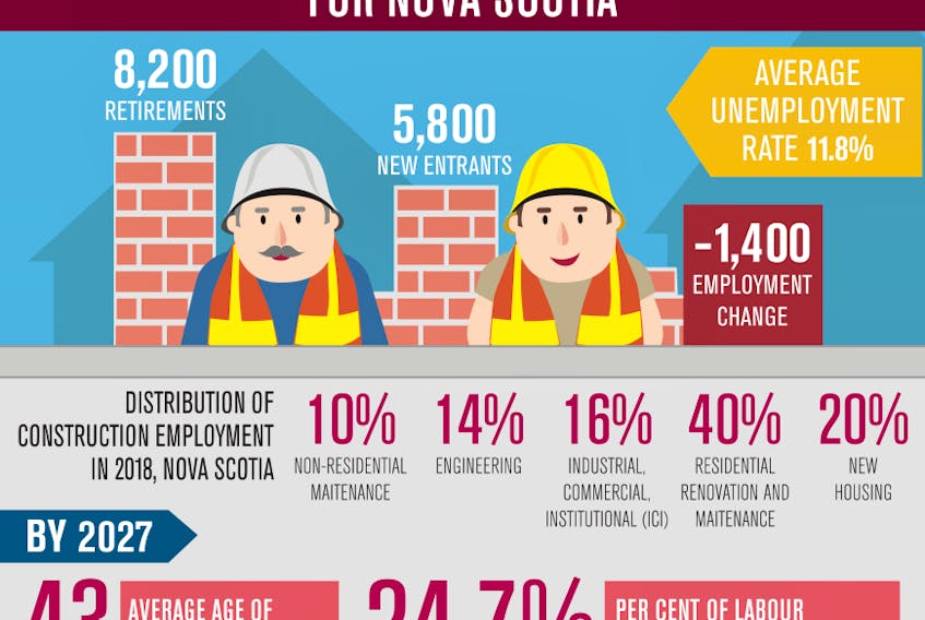 The construction workforce in Nova Scotia.