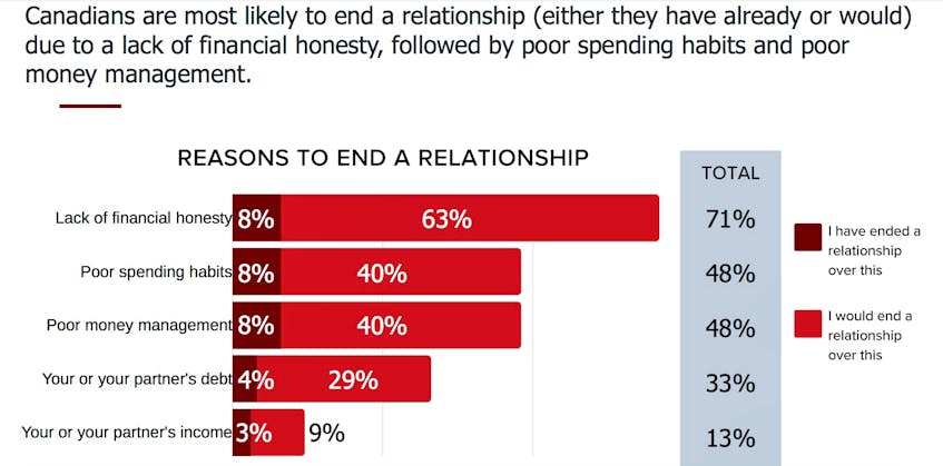 Reasons to end a relationship are shown in a portion of this Credit Canada survey. CONTRIBUTED