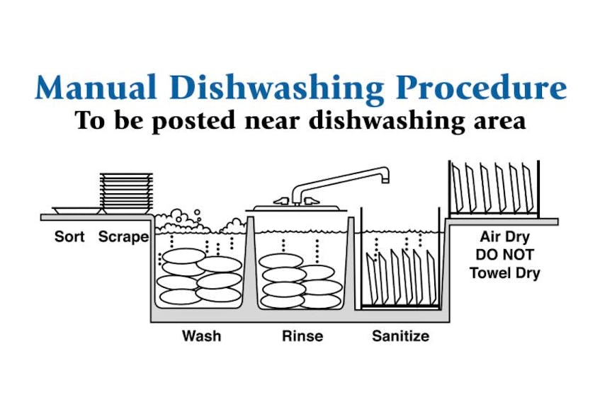 Manual dishwashing procedure from the environmental health division of the Health and Wellness department.