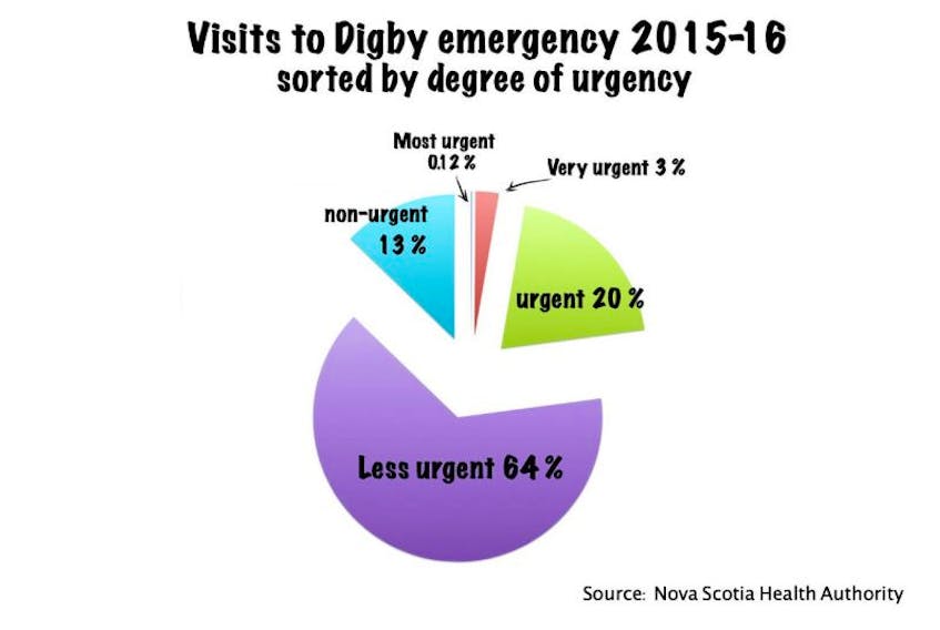 <p>SOURCE: Nova Scotia Health Authority</p>
<p>The five categories are based on the Canadian Triage and Acuity Scale, a tool that hospital staff use to triage, or assign a degree of urgency to patients according to the type and severity of their presenting signs and symptoms.</p>