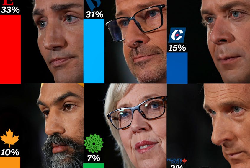  Support for federal political parties in Quebec, from a Forum Research poll taken Oct. 11. (Photos by Stephane Mahe/Reuters)