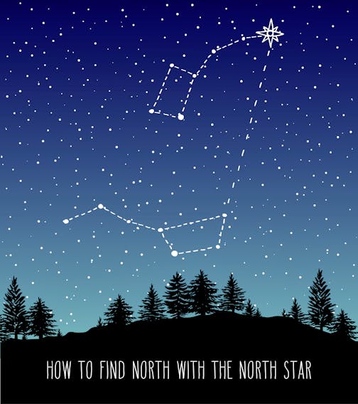 The North Star can be located by joining the two end stars of the bowl of the Big Dipper and extending the line outward about five times the distance between the two stars to the first moderately bright star.