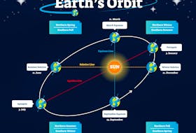 The Vernal Equinox occurs when the sun crosses the celestial equator (an imaginary line in the sky above Earth's equator), heading north in the sky, explains Glenn Roberts.