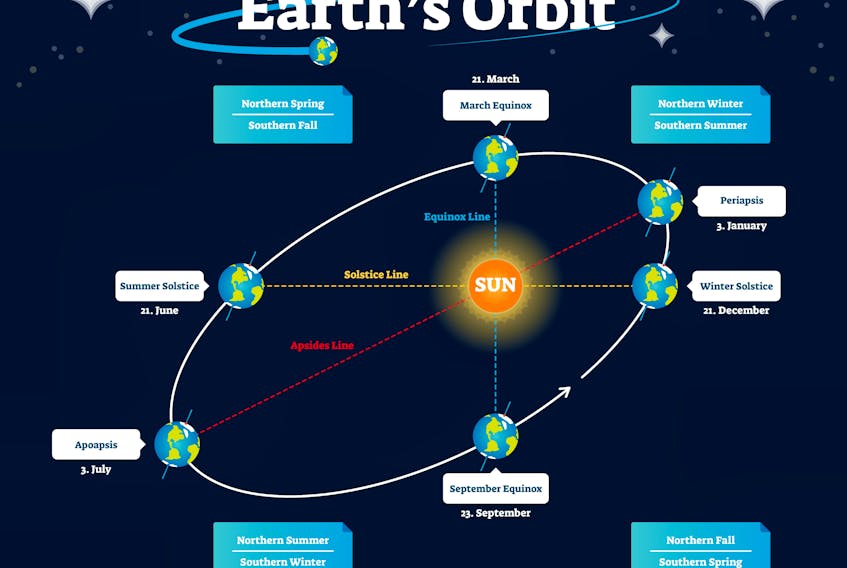 The Vernal Equinox occurs when the sun crosses the celestial equator (an imaginary line in the sky above Earth's equator), heading north in the sky, explains Glenn Roberts.