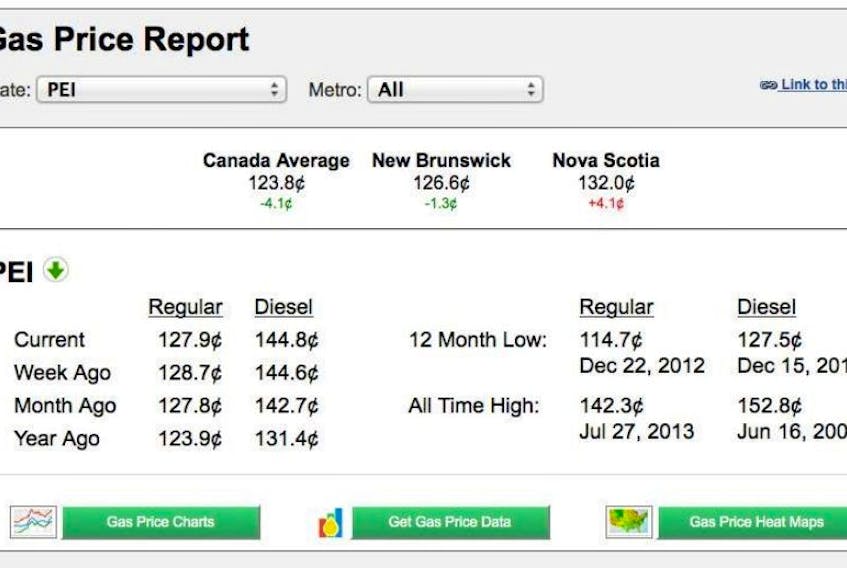 The latest gas report for Prince Edward Island on Gasbuddy.com, as of Friday, Nov. 29, 2013 at 8 p.m. AST. Prices are set to rise across Prince Edward Island on Sunday. Dec. 1.