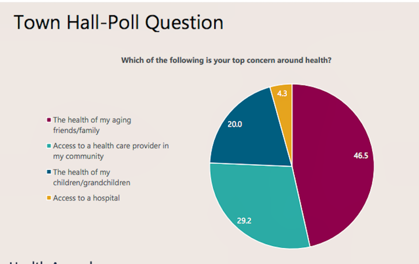 Less than five per cent of respondents in a town hall poll felt access to a hospital was their biggest health concern. (Source: Health Accord Task Force) - Contributed