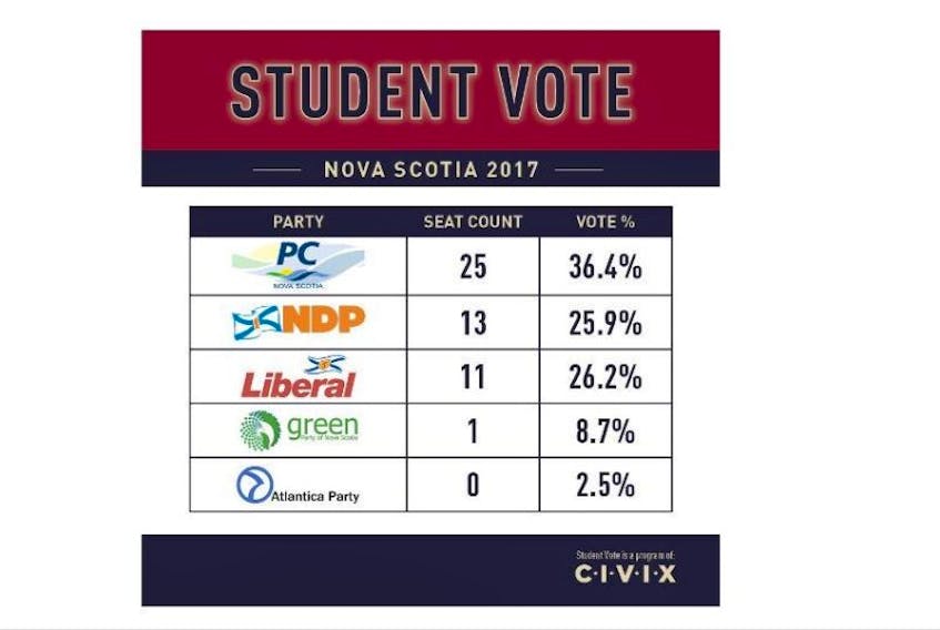 A PC minority government was predicted after more than 18,000 elementary and high school students participated in the Student Vote program for the 2017 Nova Scotia provincial election.