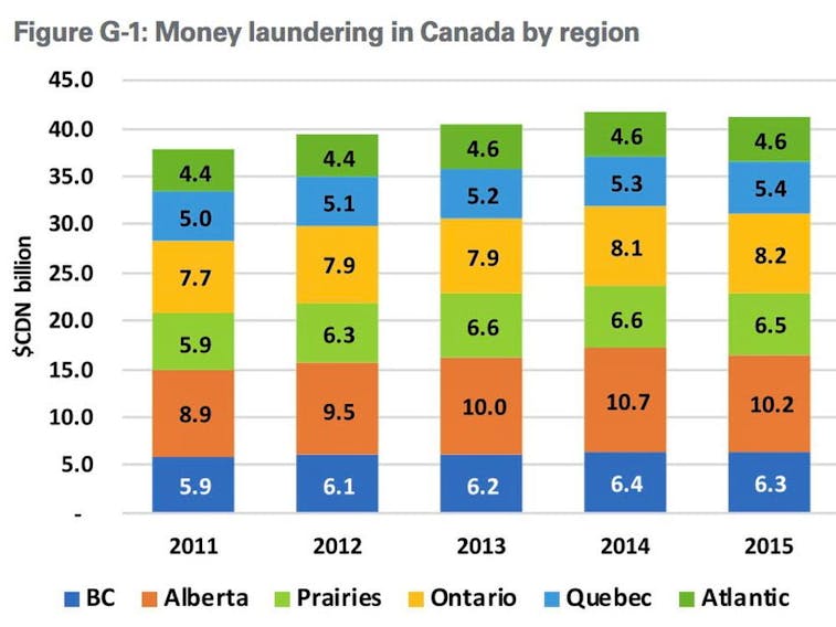  The estimated amount of money laundered each year in each Canadian region/province. The estimates come from an economic model developed by an expert task force in B.C. tasked with examining money laundering in the province’s real estate sector. The report was released May 9, 2019.