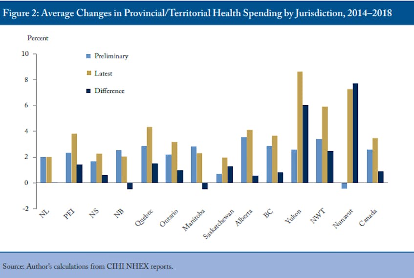 A graph from a new C.D. Howe report shows changes in health spending by jurisdictions across the country between 2014 and 2018. Contributed photo
