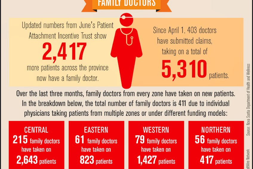 More patients in Nova Scotia now have a family doctor.