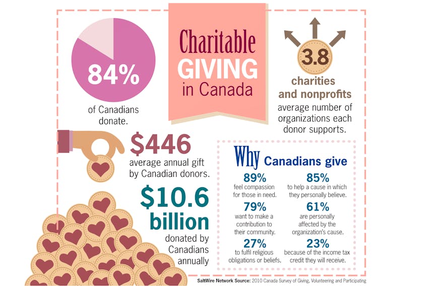 Charitable Giving in Canada