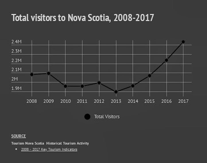 Nova Scotia tourism numbers.