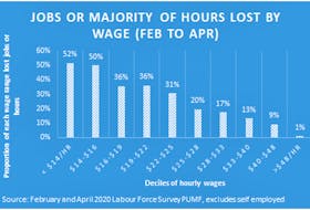 This graph shows the bulk of the job losses in February to April happened to people who make less than $14 an hour. 