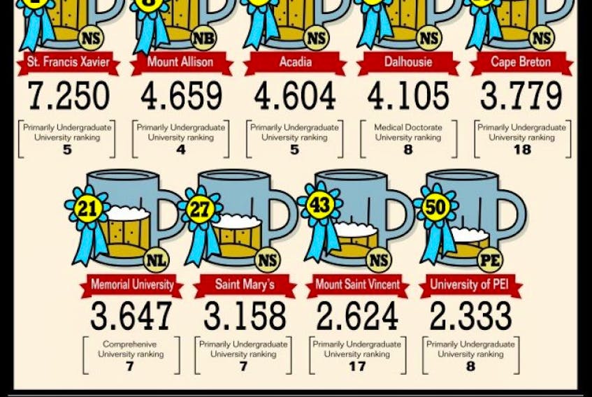 A graphic illustrating the rankings Macleans magazine gave Atlantic Canadian universities.