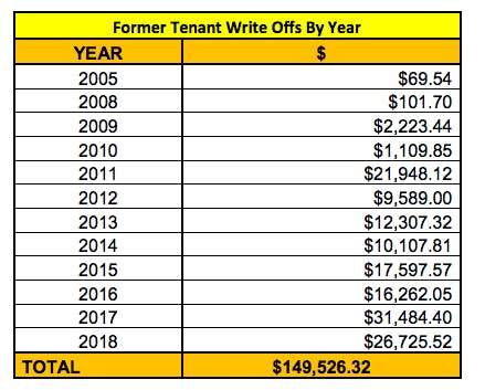 A table included in St. John’s city council’s agenda on Monday details the amounts to be written off by year. -COMPUTER SCREENSHOT