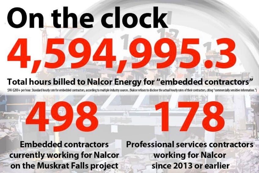 Contractors have invoiced Nalcor Energy for almost 4.6 million hours of work on the Muskrat Falls project.