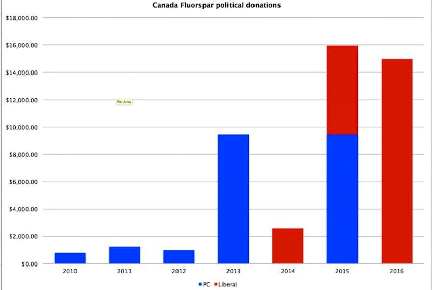 Political donations from Canada Fluorspar Inc. have been steadily increasing over the years, at a time when they’ve been looking for government financing to get a Burin Peninsula mine off the ground.