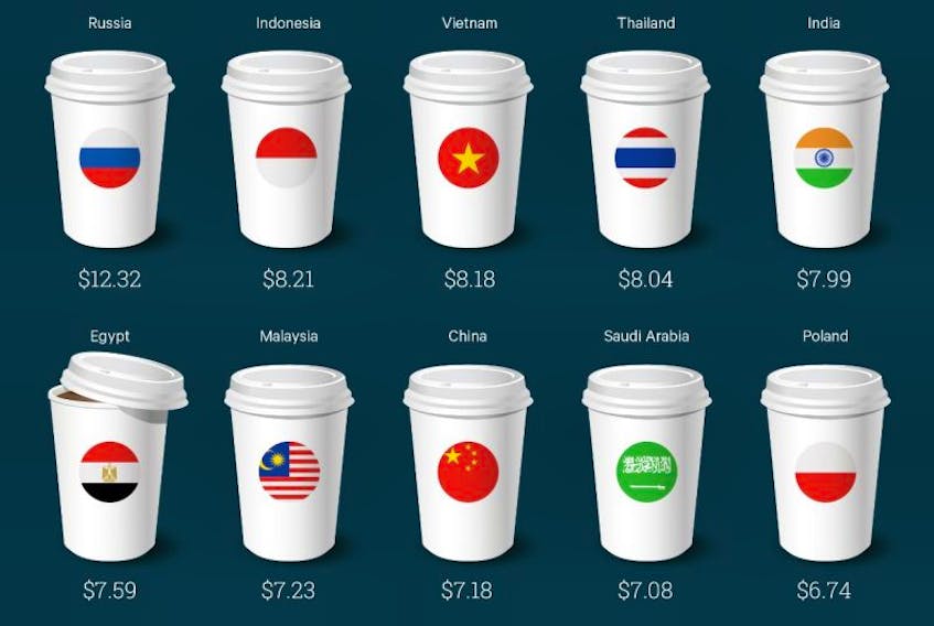 Starbucks latte costs. 